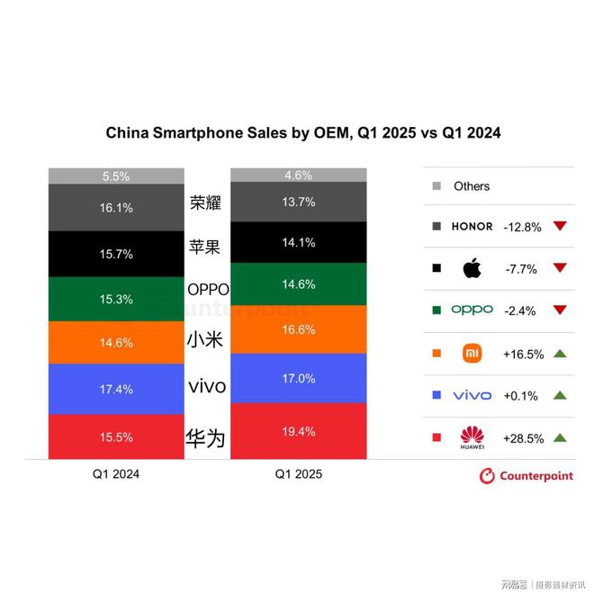 华为遥遥领先！2025年第1季度中国智能手机销量华为第一